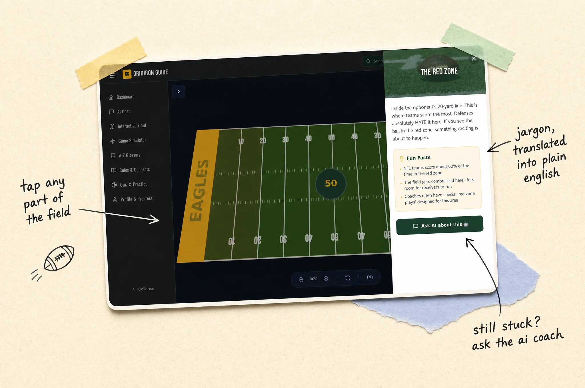 The Gridiron Guide's interactive field with the Red Zone panel open, pinned into a scrapbook page with notes: tap any part of the field, jargon translated into plain English, still stuck? ask the AI coach.