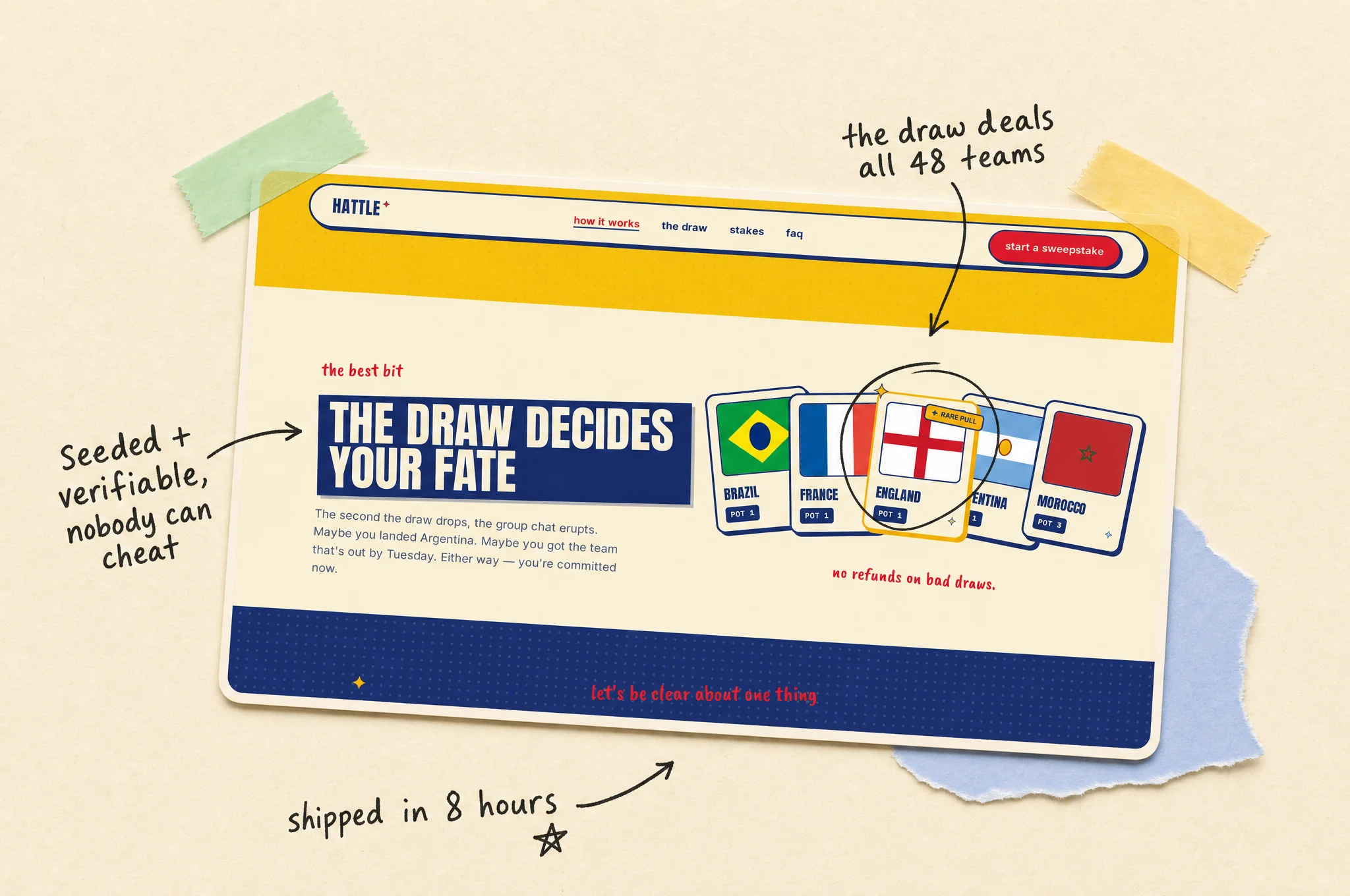 Hattle's 'the draw decides your fate' section with team flag cards, pinned into a scrapbook page with notes: the draw deals all 48 teams, seeded and verifiable, shipped in 8 hours.
